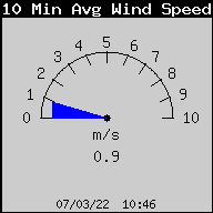 10MinAvgWindSpeed.gif