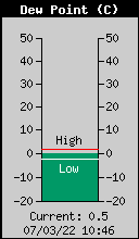 DewPoint.gif