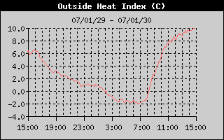 HeatIndexHistory.gif