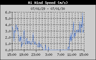 HiWindSpeedHistory.gif