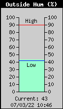 OutsideHumidity.gif