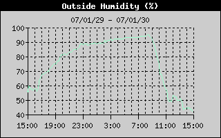 OutsideHumidityHistory.gif