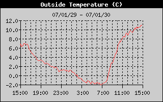 OutsideTempHistory.gif