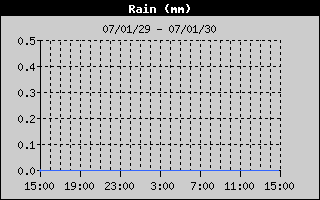 RainHistory.gif