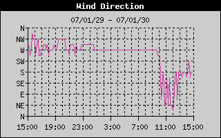 WindDirectionHistory.gif