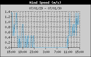 WindSpeedHistory.gif