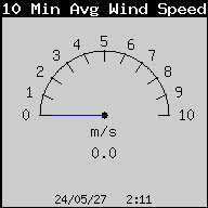 10MinAvgWindSpeed.gif