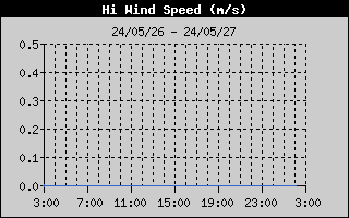 HiWindSpeedHistory.gif