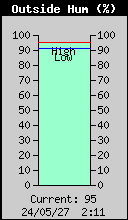 OutsideHumidity.gif