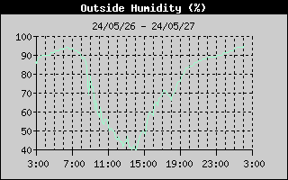 OutsideHumidityHistory.gif