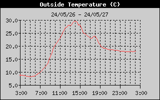 OutsideTempHistory.gif