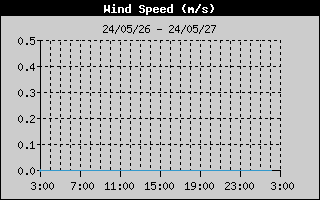 WindSpeedHistory.gif