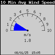 10MinAvgWindSpeed.gif