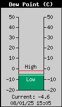 DewPoint.gif