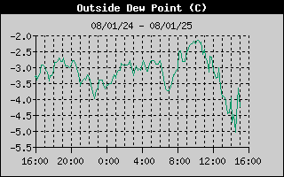 DewPointHistory.gif
