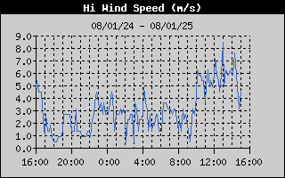 HiWindSpeedHistory.gif