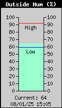 OutsideHumidity.gif