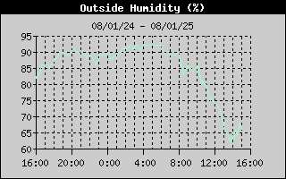 OutsideHumidityHistory.gif