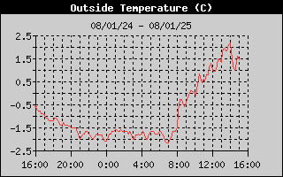 OutsideTempHistory.gif