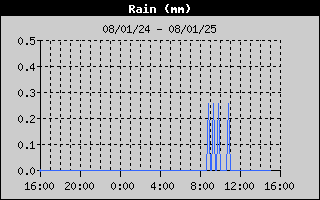 RainHistory.gif