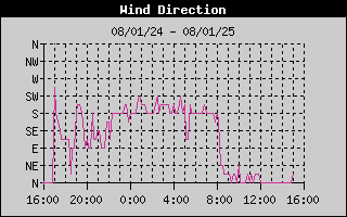 WindDirectionHistory.gif