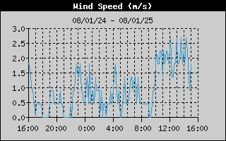 WindSpeedHistory.gif