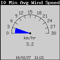 10MinAvgWindSpeed.gif