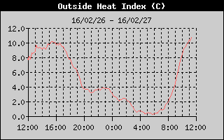 HeatIndexHistory.gif