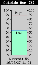 OutsideHumidity.gif