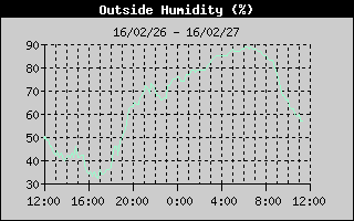 OutsideHumidityHistory.gif