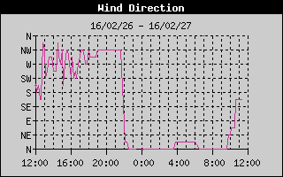 WindDirectionHistory.gif