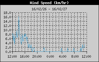 WindSpeedHistory.gif